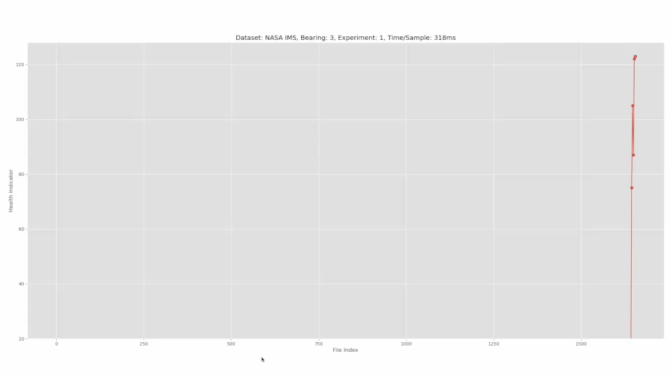 Autoencoder reconstruction error over time